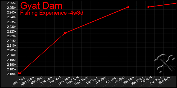 Last 31 Days Graph of Gyat Dam