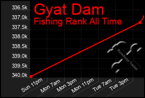 Total Graph of Gyat Dam