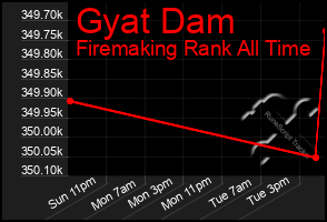 Total Graph of Gyat Dam
