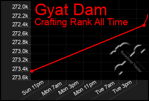 Total Graph of Gyat Dam