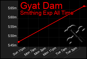 Total Graph of Gyat Dam