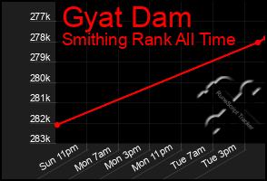 Total Graph of Gyat Dam