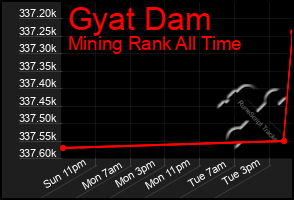 Total Graph of Gyat Dam