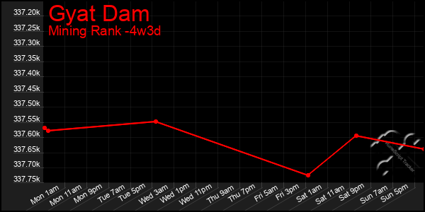 Last 31 Days Graph of Gyat Dam