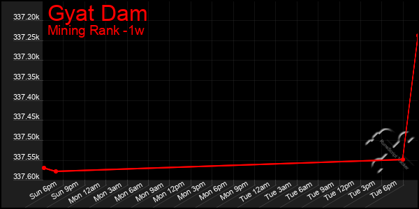 Last 7 Days Graph of Gyat Dam