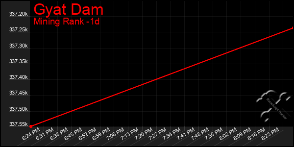 Last 24 Hours Graph of Gyat Dam