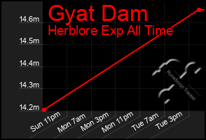 Total Graph of Gyat Dam