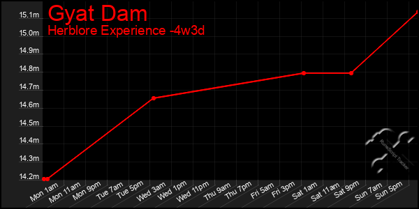 Last 31 Days Graph of Gyat Dam
