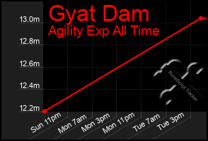 Total Graph of Gyat Dam