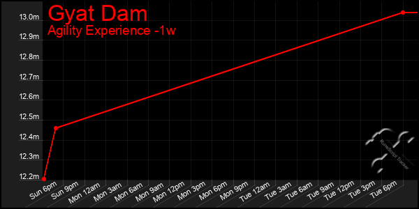 Last 7 Days Graph of Gyat Dam