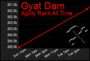 Total Graph of Gyat Dam