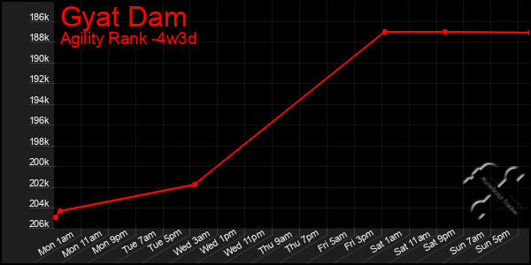 Last 31 Days Graph of Gyat Dam