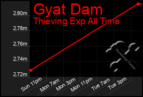 Total Graph of Gyat Dam