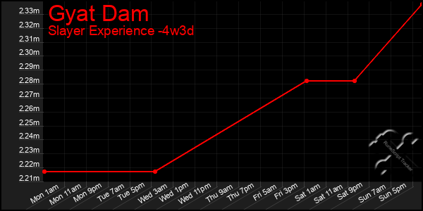 Last 31 Days Graph of Gyat Dam