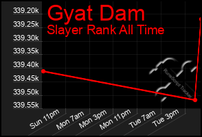 Total Graph of Gyat Dam