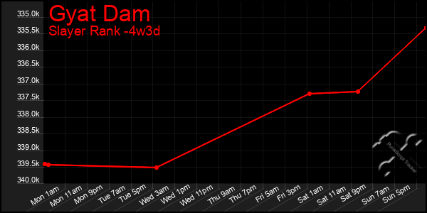 Last 31 Days Graph of Gyat Dam