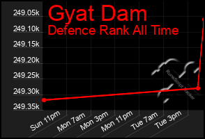 Total Graph of Gyat Dam