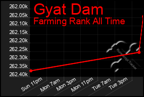 Total Graph of Gyat Dam