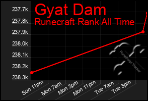 Total Graph of Gyat Dam