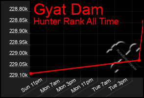 Total Graph of Gyat Dam