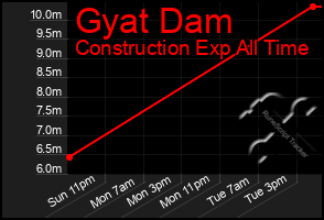 Total Graph of Gyat Dam