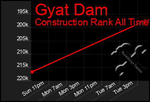 Total Graph of Gyat Dam