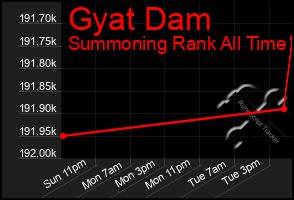 Total Graph of Gyat Dam