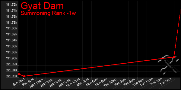 Last 7 Days Graph of Gyat Dam