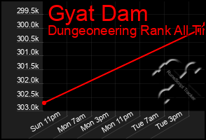 Total Graph of Gyat Dam