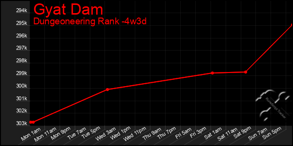 Last 31 Days Graph of Gyat Dam