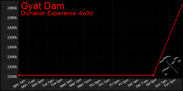 Last 31 Days Graph of Gyat Dam