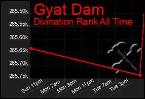 Total Graph of Gyat Dam
