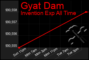 Total Graph of Gyat Dam