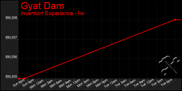 Last 7 Days Graph of Gyat Dam
