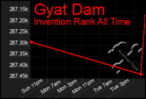 Total Graph of Gyat Dam