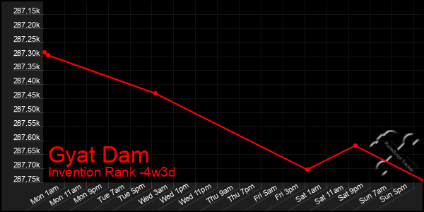 Last 31 Days Graph of Gyat Dam