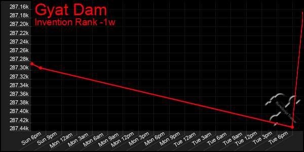 Last 7 Days Graph of Gyat Dam