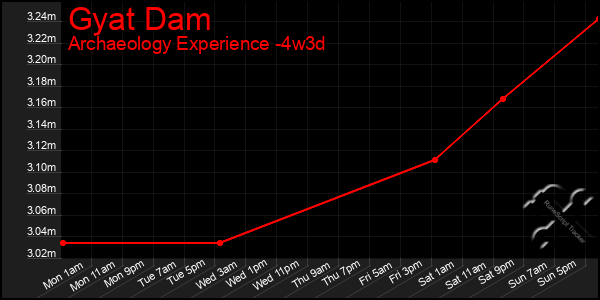 Last 31 Days Graph of Gyat Dam