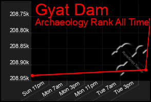 Total Graph of Gyat Dam