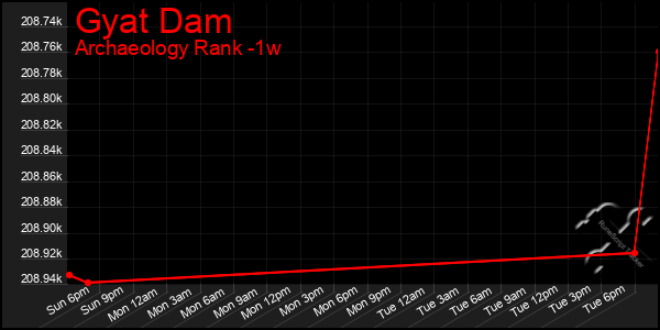 Last 7 Days Graph of Gyat Dam
