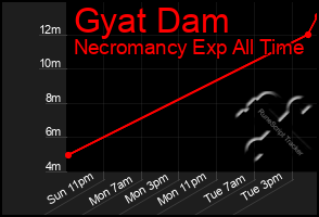 Total Graph of Gyat Dam