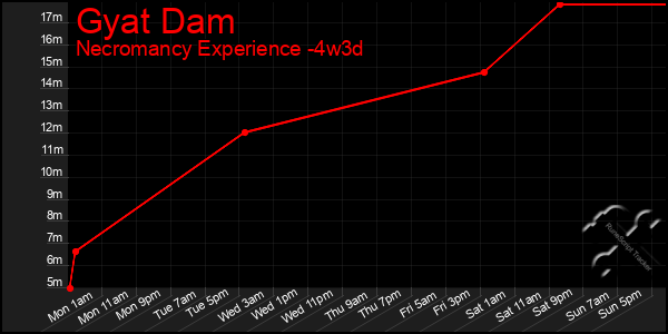 Last 31 Days Graph of Gyat Dam