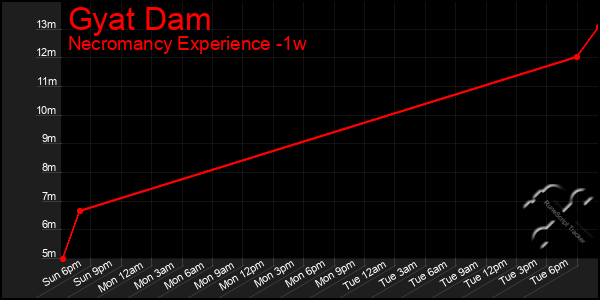 Last 7 Days Graph of Gyat Dam