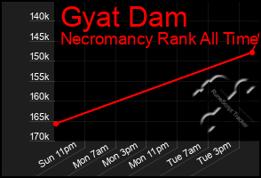 Total Graph of Gyat Dam