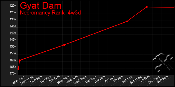 Last 31 Days Graph of Gyat Dam