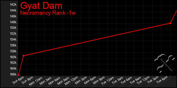 Last 7 Days Graph of Gyat Dam