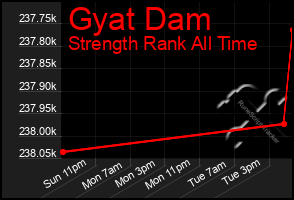 Total Graph of Gyat Dam