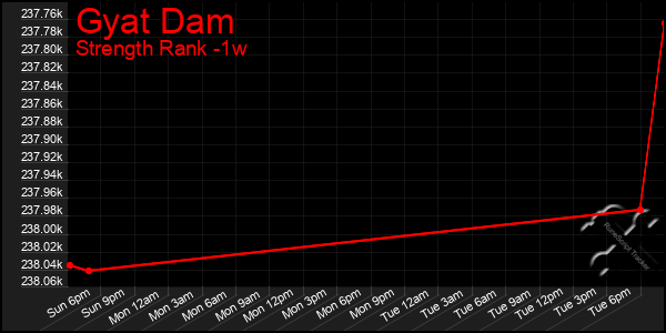 Last 7 Days Graph of Gyat Dam