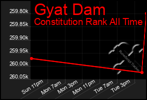 Total Graph of Gyat Dam