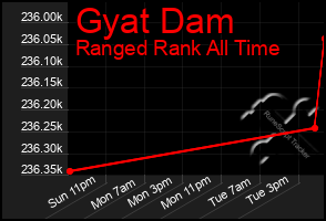 Total Graph of Gyat Dam